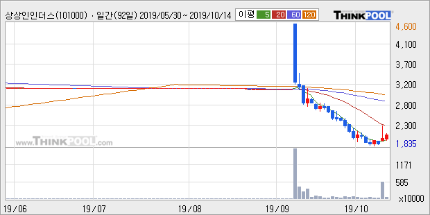 상상인인더스트리, 장시작 후 꾸준히 올라 +10.7%... 이 시각 거래량 39만8358주