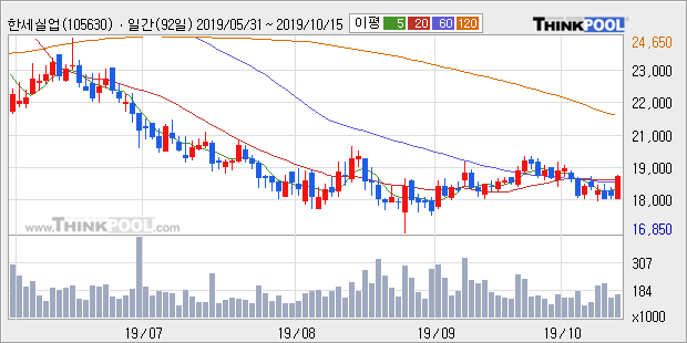 '한세실업' 5% 이상 상승, 주가 상승세, 단기 이평선 역배열 구간