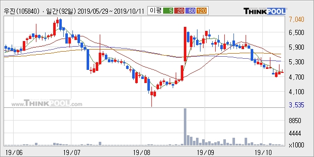 '우진' 5% 이상 상승, 주가 반등 시도, 단기 이평선 역배열 구간