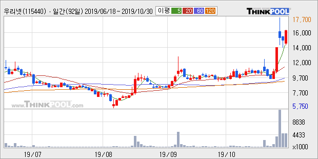 '우리넷' 52주 신고가 경신, 단기·중기 이평선 정배열로 상승세