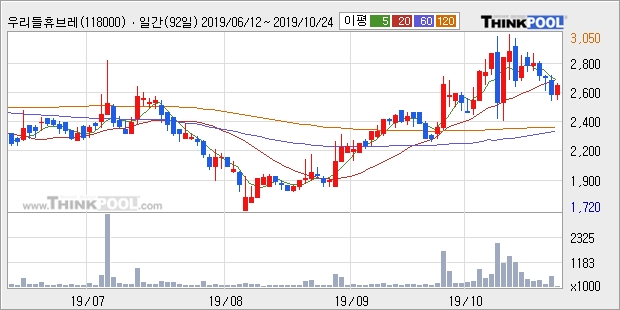 우리들휴브레인, 하락흐름 전일대비 -10.5%... 외국인 7,169주 순매수