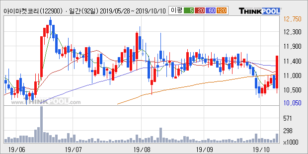 '아이마켓코리아' 5% 이상 상승, 주가 20일 이평선 상회, 단기·중기 이평선 역배열