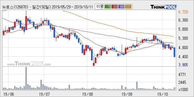 뉴로스, 전일대비 -10.25%... 이 시각 74만8653주 거래
