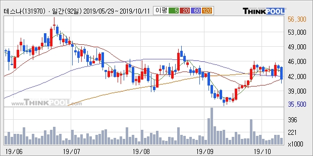 테스나, 전일대비 -10.61% 하락중... 이 시각 거래량 17만1050주