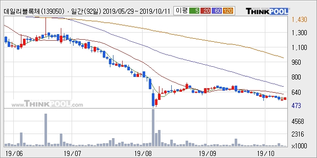 데일리블록체인, 전일대비 +16.15%... 이평선 역배열 상황에서 반등 시도