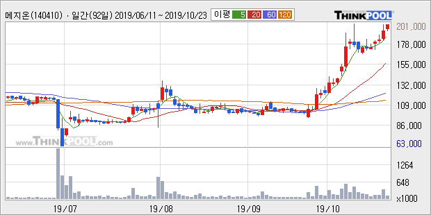 메지온, 주가 반등 현재는 +10.39%... 최근 주가 상승흐름 유지