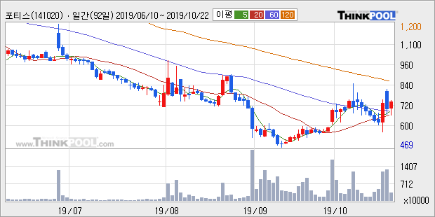 '포티스' 10% 이상 상승, 주가 상승 중, 단기간 골든크로스 형성