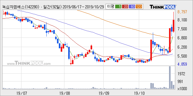 '녹십자엠에스' 10% 이상 상승, 주가 20일 이평선 상회, 단기·중기 이평선 역배열