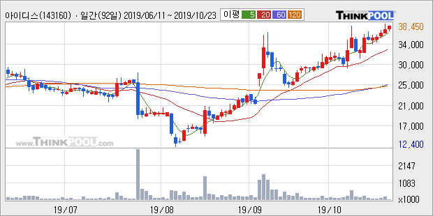 '아이디스' 52주 신고가 경신, 단기·중기 이평선 정배열로 상승세