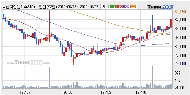 녹십자랩셀, 장시작 후 꾸준히 올라 +11.3%... 외국인 -600주 순매도