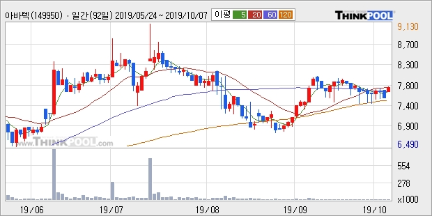 '아바텍' 10% 이상 상승, 주가 상승세, 단기 이평선 역배열 구간