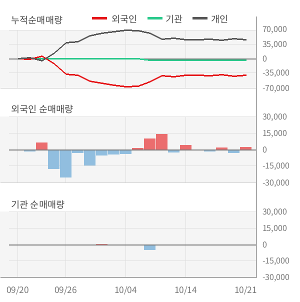 [잠정실적]하이로닉, 올해 3Q 매출액 50억(+3.3%) 영업이익 8.8억(흑자전환) (연결)