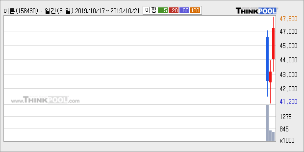 '아톤' 52주 신고가 경신, 단기·중기 이평선 정배열로 상승세