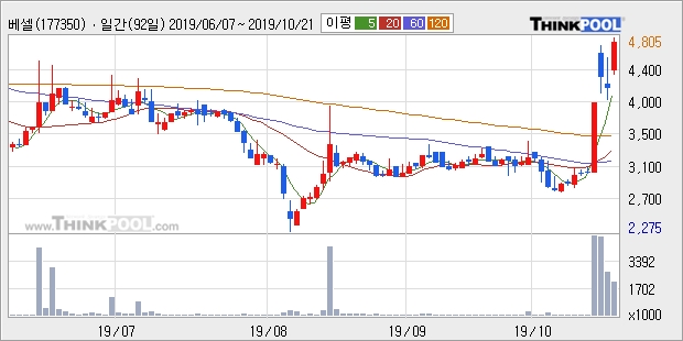 '베셀' 15% 이상 상승, 단기·중기 이평선 정배열로 상승세