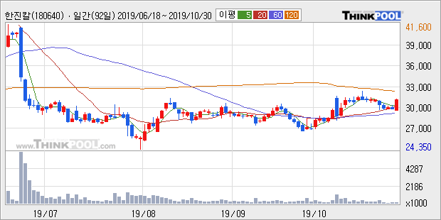 '한진칼' 5% 이상 상승, 주가 상승 중, 단기간 골든크로스 형성