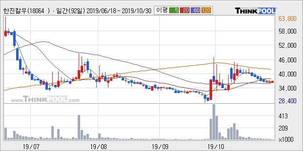 한진칼우, 전일대비 +5.51% 장중 반등세... 이 시각 거래량 8만7247주