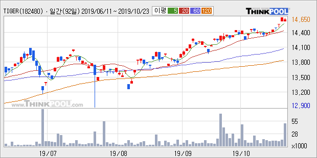 'TIGER 미국MSCI리츠(합성 H)' 52주 신고가 경신, 단기·중기 이평선 정배열로 상승세