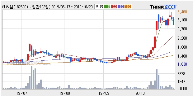 '테라셈' 52주 신고가 경신, 단기·중기 이평선 정배열로 상승세