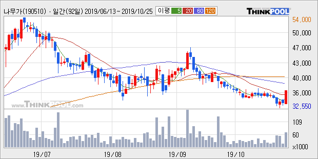 '나무가' 10% 이상 상승, 주가 20일 이평선 상회, 단기·중기 이평선 역배열