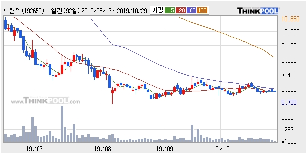 드림텍, 전일대비 +5.35%... 외국인 7,328주 순매수
