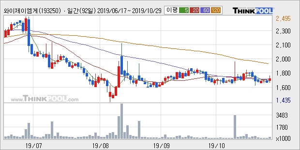 와이제이엠게임즈, 전일대비 12.01% 상승... 이 시각 거래량 22만2473주