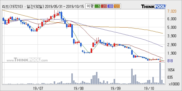리드, 장중 하락세, 전일대비 -15.0%... 이 시각 28만2725주 거래
