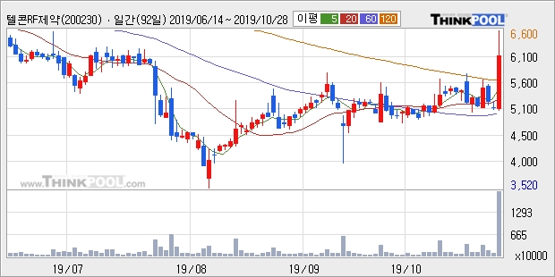 '텔콘RF제약' 10% 이상 상승, 단기·중기 이평선 정배열로 상승세