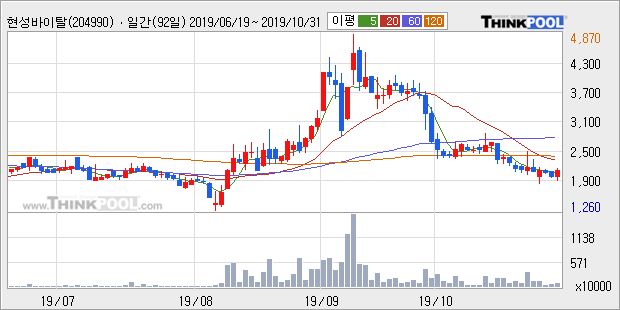 '현성바이탈' 10% 이상 상승, 주가 5일 이평선 상회, 단기·중기 이평선 역배열