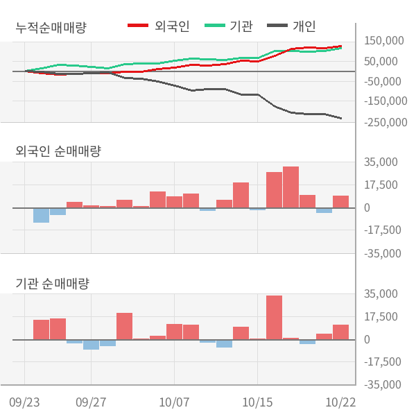 [잠정실적]삼성바이오로직스, 올해 3Q 영업이익 급증 236억원... 전년동기比 126%↑ (개별)