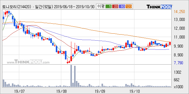 '토니모리' 5% 이상 상승, 주가 상승세, 단기 이평선 역배열 구간