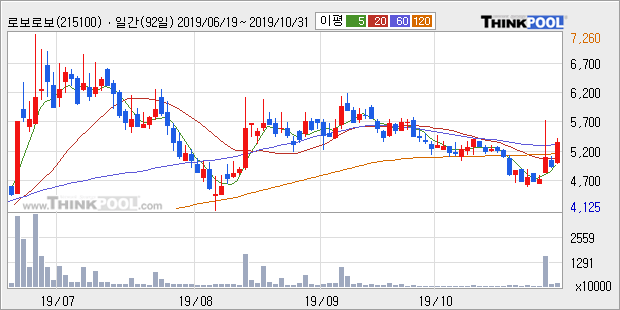 '로보로보' 10% 이상 상승, 주가 20일 이평선 상회, 단기·중기 이평선 역배열
