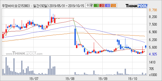 '우정바이오' 10% 이상 상승, 주가 20일 이평선 상회, 단기·중기 이평선 역배열