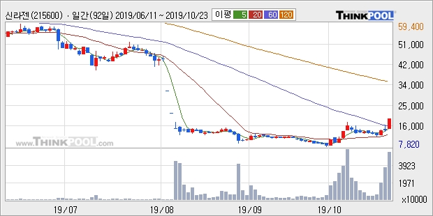 신라젠, 주가 하락 현재는 -10.26%... 외국인 -59,000주 순매도