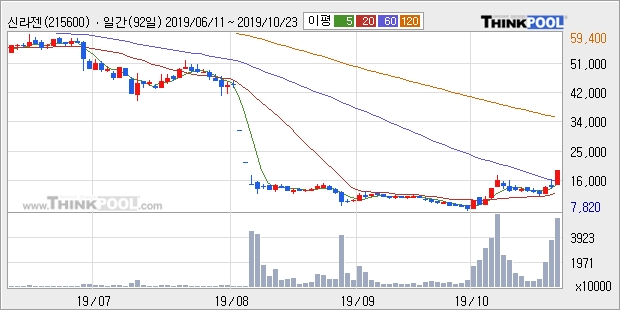 신라젠, 전일대비 29.29% 상승... 외국인 기관 동시 순매수 중