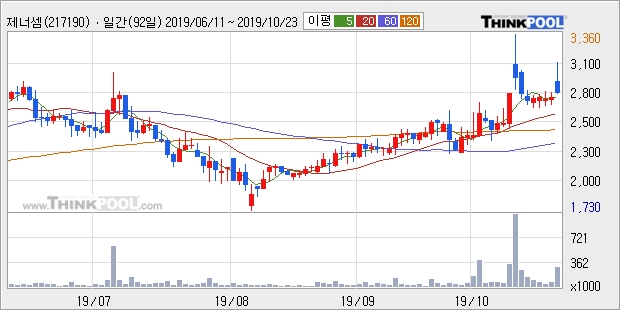 제너셈, 전일대비 10.74% 상승... 이 시각 27만1536주 거래