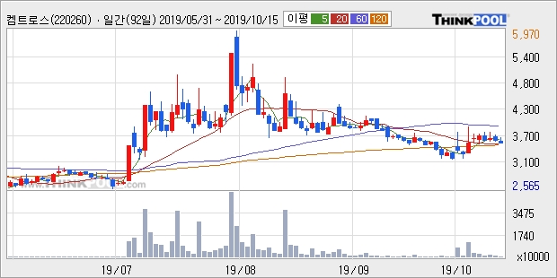 켐트로스, 전일대비 12.48% 상승중... 이 시각 거래량 121만7116주