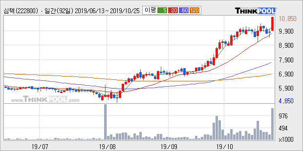 '심텍' 52주 신고가 경신, 단기·중기 이평선 정배열로 상승세