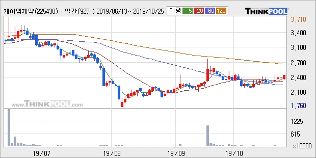 '케이엠제약' 20% 이상 상승, 단기·중기 이평선 정배열로 상승세