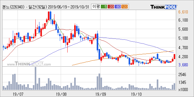'본느' 10% 이상 상승, 주가 상승 중, 단기간 골든크로스 형성