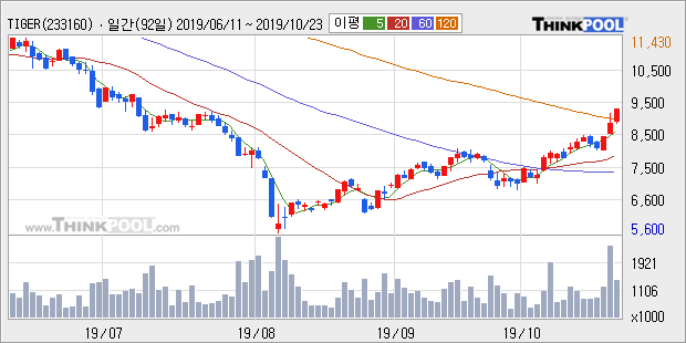 'TIGER 코스닥150 레버리지' 5% 이상 상승, 단기·중기 이평선 정배열로 상승세