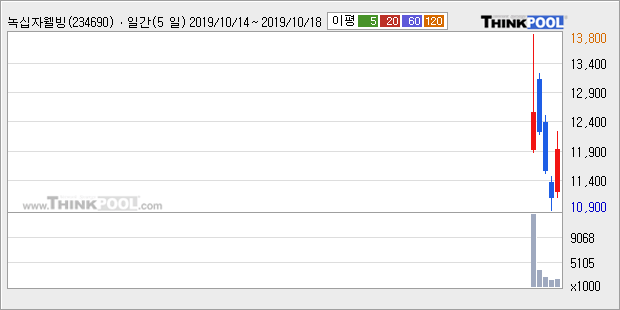 '녹십자웰빙' 10% 이상 상승, 주가 5일 이평선 상회, 단기·중기 이평선 역배열