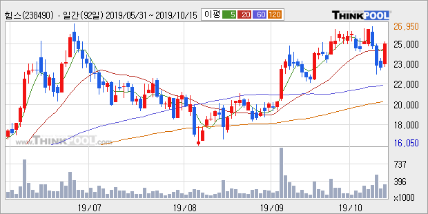 '힘스' 10% 이상 상승, 주가 상승세, 단기 이평선 역배열 구간