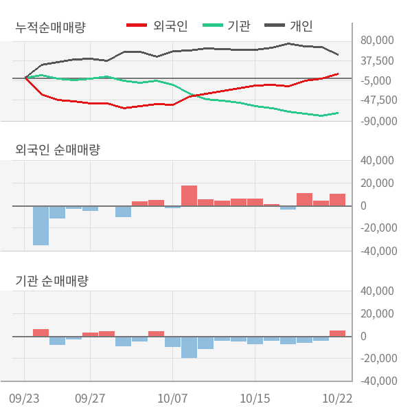 [잠정실적]에이치엘사이언스, 올해 3Q 매출액 335억(+102%) 영업이익 58.5억(+77%) (개별)