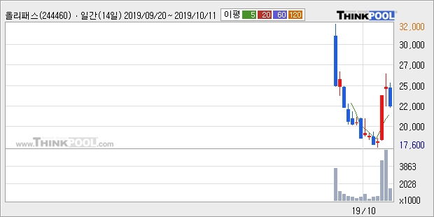 올리패스, 전일대비 -10.16% 장중 하락세... 이 시각 143만7474주 거래