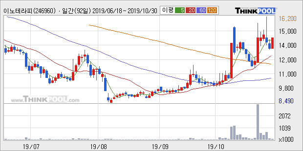 이노테라피, 전일대비 12.7% 올라... 이 시각 223만1200주 거래