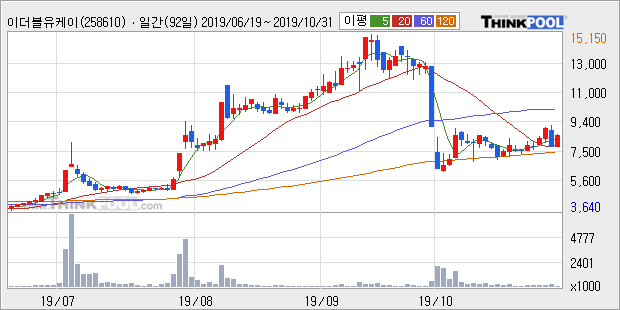 '이더블유케이' 10% 이상 상승, 주가 5일 이평선 상회, 단기·중기 이평선 역배열