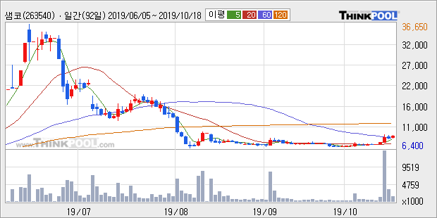 '샘코' 10% 이상 상승, 주가 상승 중, 단기간 골든크로스 형성