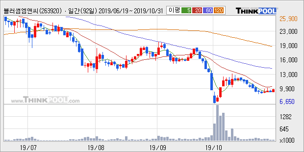 블러썸엠앤씨, 전일대비 -13.58% 하락... 이 시각 거래량 14만2931주