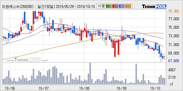 미원에스씨, 상승 출발(6.84%)... 이 시각 거래량 218주