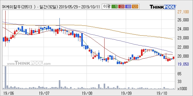 SK케미칼우, 전일대비 5.03% 상승... 이평선 역배열 상황에서 반등 시도